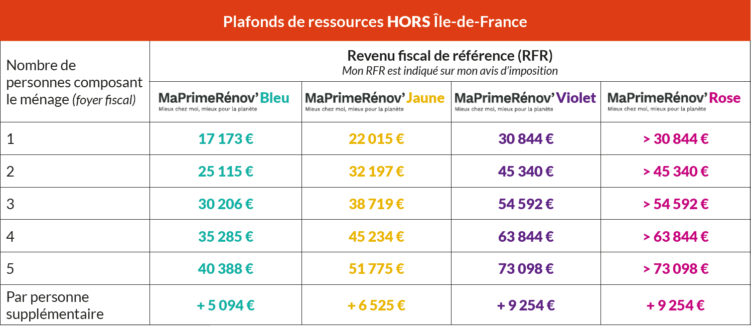 PLAFONDS HORS ILE DE FRANCE